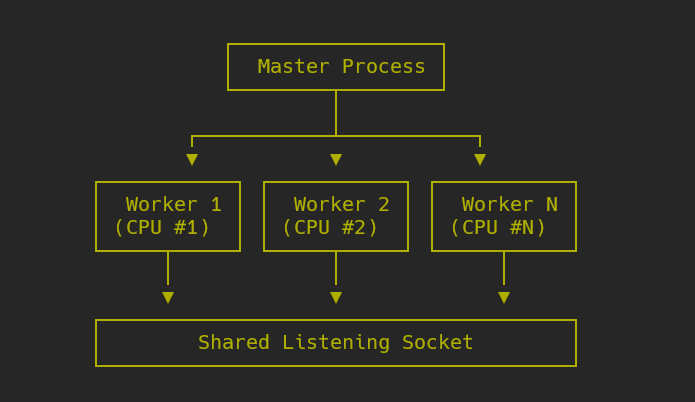 tiny-nginx architecture